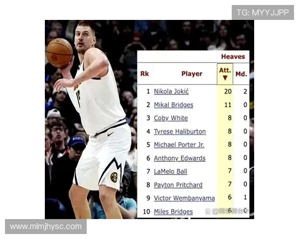 奥特分析约基奇传球助力掘金三分球命中率高达589